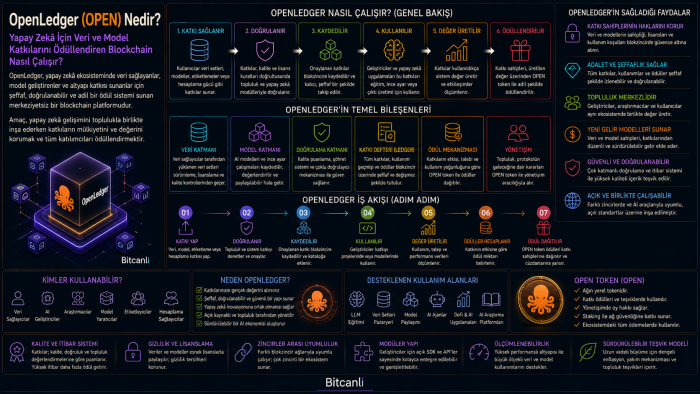 OpenLedger (OPEN) Nedir? Yapay Zekâ İçin Veri ve Model Katkılarını Ödüllendiren Blockchain Nasıl Çalışır?